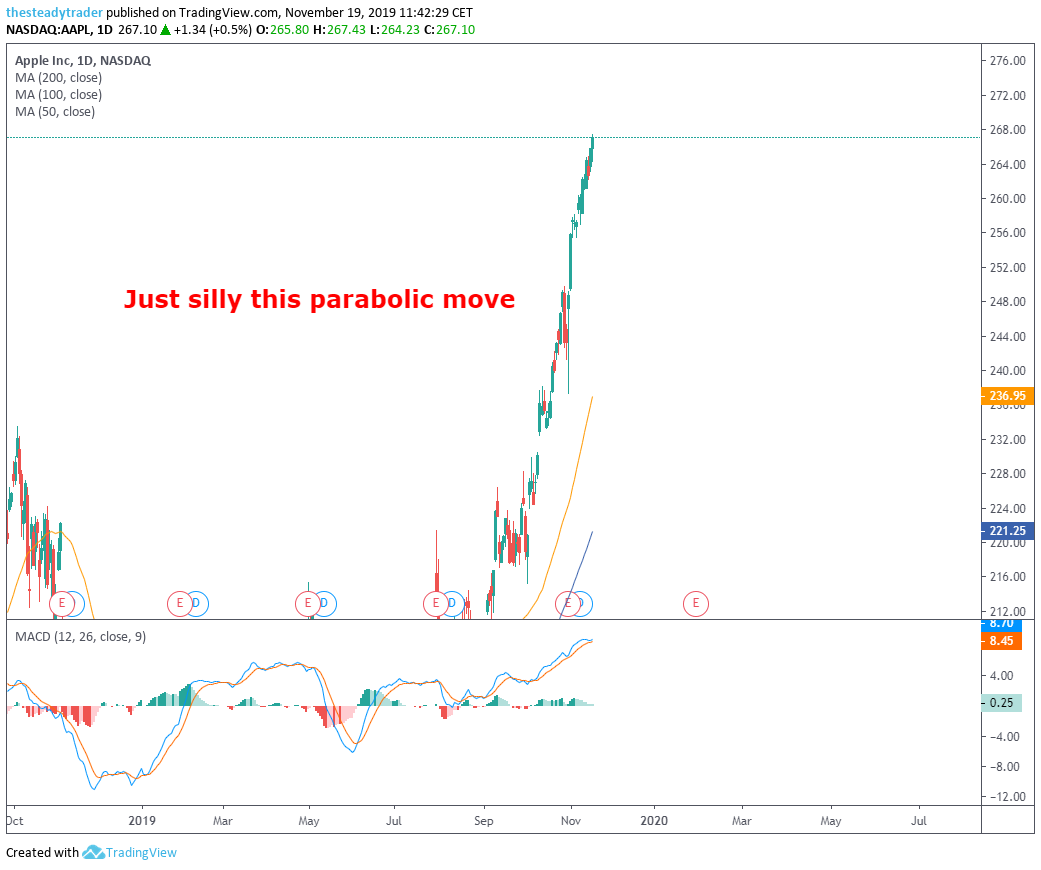 SteadyTrader's tweet image. Another look at the recent parabolic rally in $AAPL stock. #notsustainable