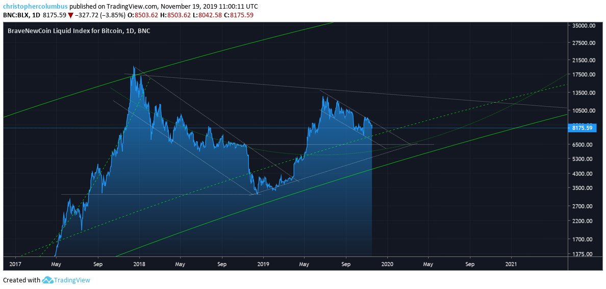 Bitcoin US dollar price chart