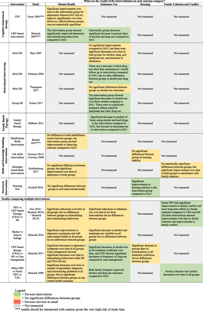 nicole_kozloff's tweet photo. Rigorous systematic review of interventions for youth experiencing homelessness led by med student Jean Wang @kevinpottie @oliviamagwood + others from @HealthHomeless effort to develop and disseminate high-quality #HomelessHealth guidelines https://t.co/I4wW09ChQm https://t.co/q4gELIxlPC