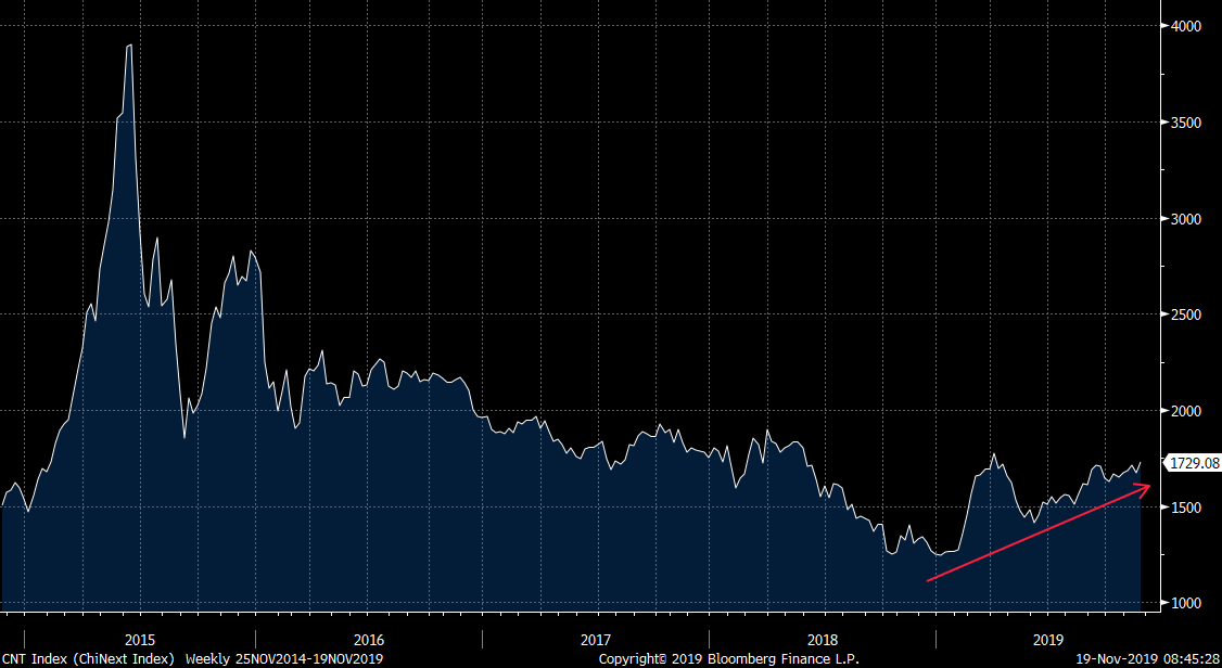 Chinext Chart