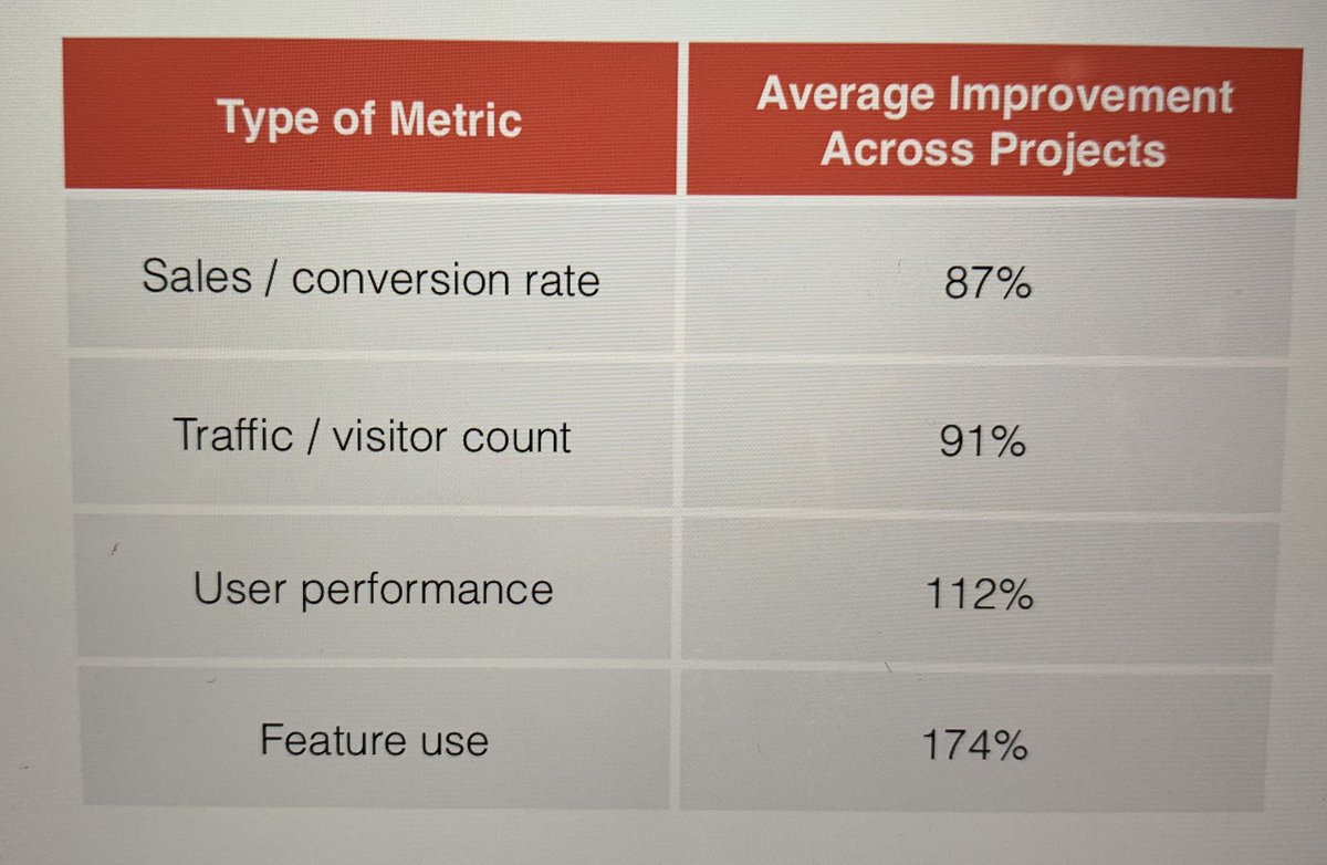andy__blackman's tweet photo. #nngux Some compelling real-life data: Actual improvements on research metrics captured from 70+ redesign projects! https://t.co/sHA1wkeWV3