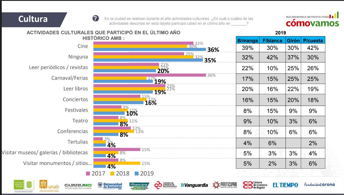 Histórico - Actividades culturales en las que participó <a href="/bucaramanga/">Bucaramanga</a> Metropolitana - años 2017 a 2019 - fuente: @BMComoVamos #GenteCreativa