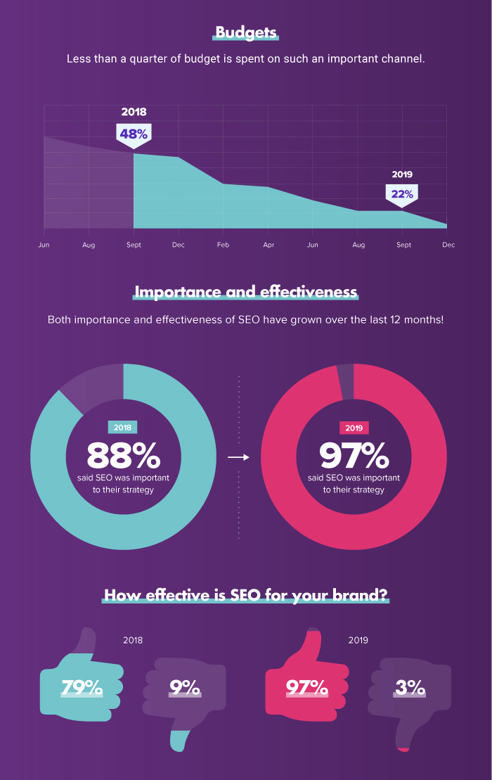 larrykim's tweet photo. 🦄The State of SEO 2019 https://t.co/0lZKStr863