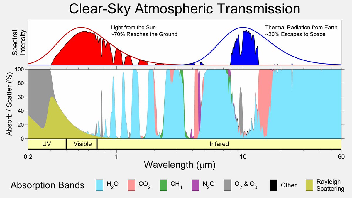 Robert Rohde The Most Abundant And Most Significant Greenhouse Gas In The Atmosphere Is Water Vapor H O The Second Most Significant In Carbon Dioxide Co Man Made Increases In Carbon Dioxide Methane