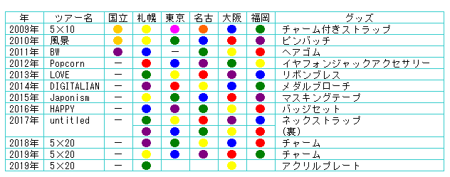 嵐   5×20 アクリルプレート 札幌 大阪 福岡