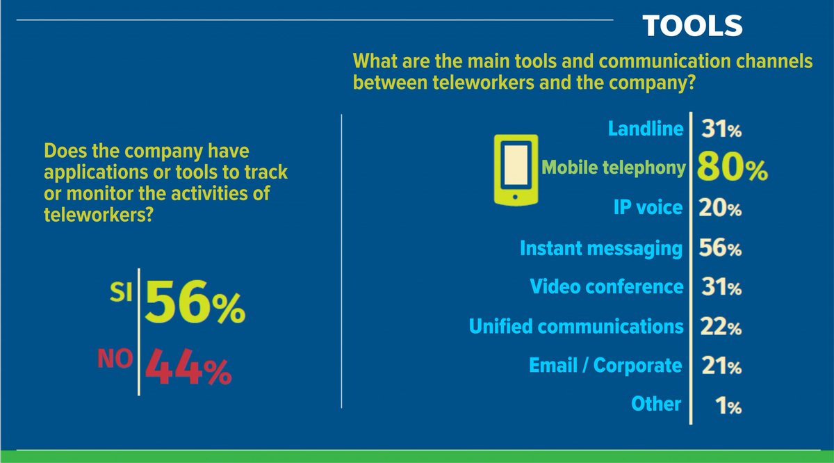 Sinergia_Org's tweet photo. #TeleworkingDate. ๐ย According to the Fourth Study of Penetration of Teleworking in Colombia, the main tools and communication channels between #teleworkers and the company is #MobileTelephony.๐ฑ
Do you know applications to monitor the activities of teleworkers?๐ย @CNCSocial https://t.co/ngcVvinCcA