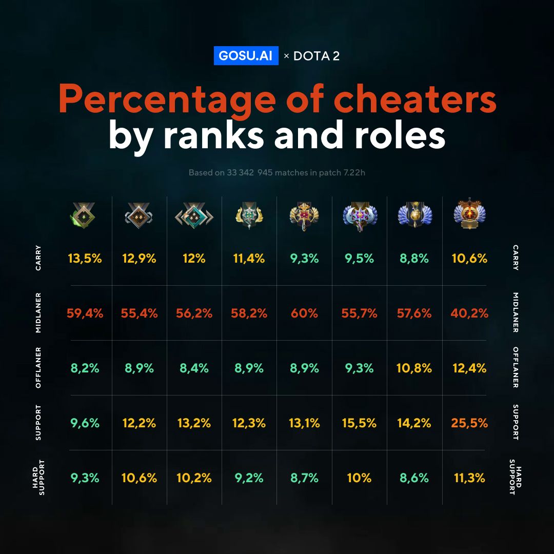 Reddit Dota 2 on Twitter "Percentage of cheaters by ranks and roles