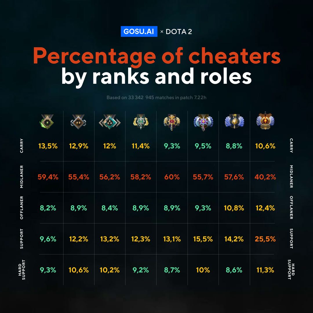 Reddit Dota 2. Percentage of cheaters by ranks and roles. redd.it/dyj5ot. h...