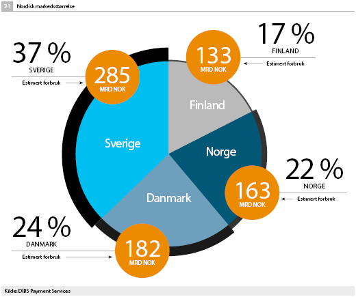 DIBS_Norge's tweet photo. I 2019 forventes det at Nordisk #e-handel vil utgjøre 763 milliarder kroner. Det er en økning på 78 milliarder sammenlignet med året før. https://t.co/pNyimf7aGT https://t.co/E3m3LWi6aX