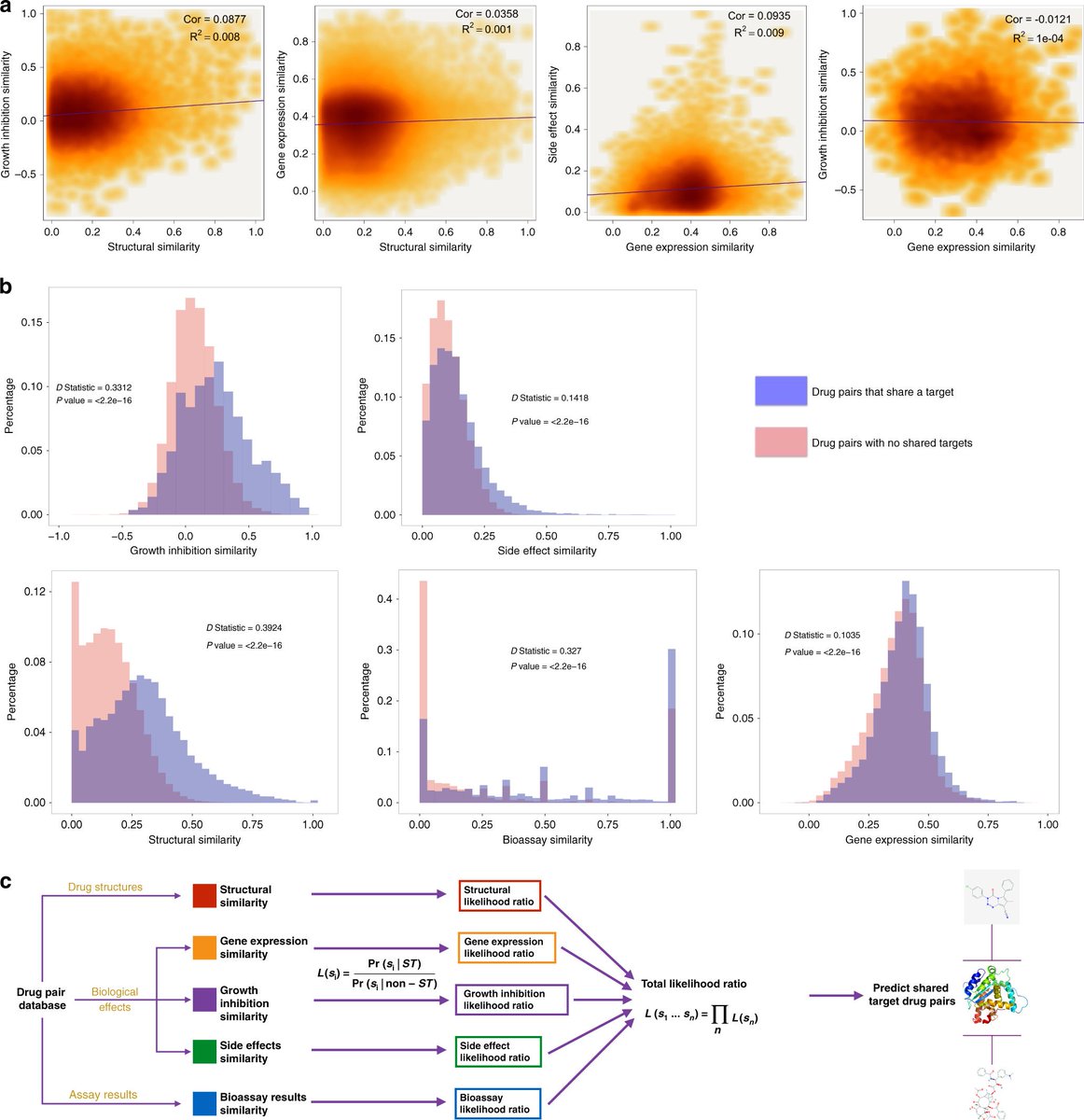ElementoLab's tweet image. BANDIT paper finally out: A Bayesian machine learning approach for drug target identification using diverse data types nature.com/articles/s4146… helped discover novel microtubule inhibitors, clinically position 1 drug (ONC201) and led to @OneThreeBiotech
