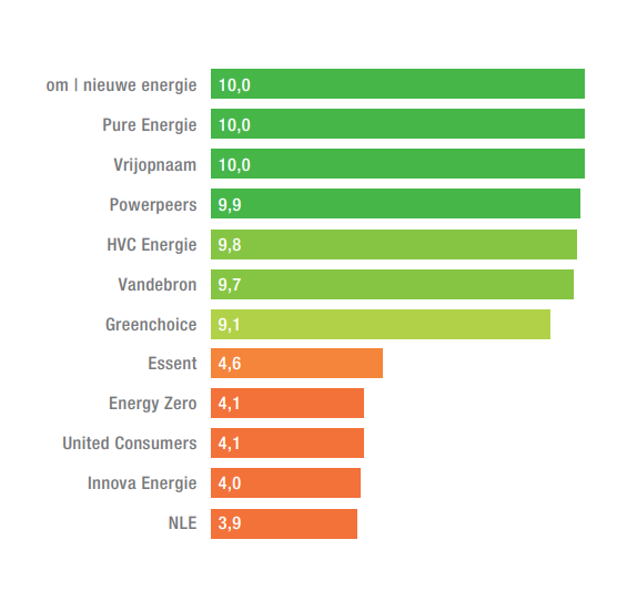 samenomNL's tweet photo. Weer een groene energieleverancier overgenomen door een grijze partij! Doe geen concessies: Ga voor blijvend en lokaal 100% groen van om | nieuwe energie. Lees waarom wij nooit grijs worden op https://t.co/UIlQf9AN8O https://t.co/iwRJRHmy3v
