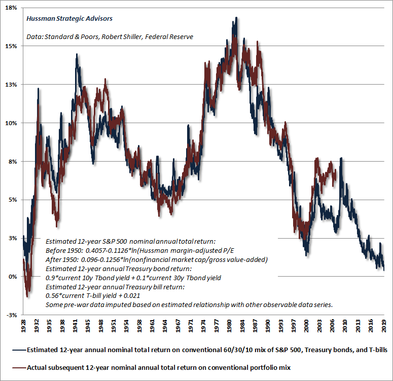 John P. Hussman, Ph.D. tweet media