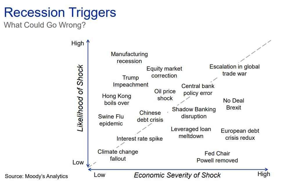 Recession triggers:

Mark Zandi, the chief economist at Moody’s Analytics
