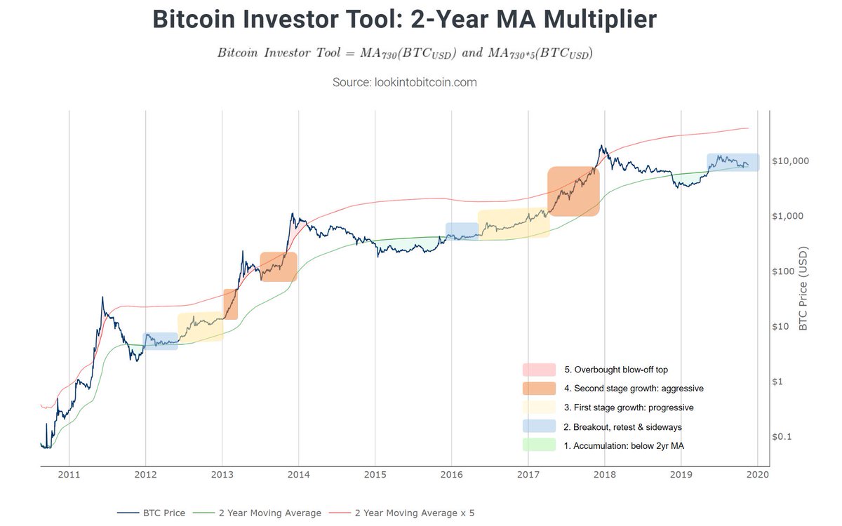1/ The 5 key stages of Bitcoin market cycles. (and why there is no need to  overly panic about price action at the moment)