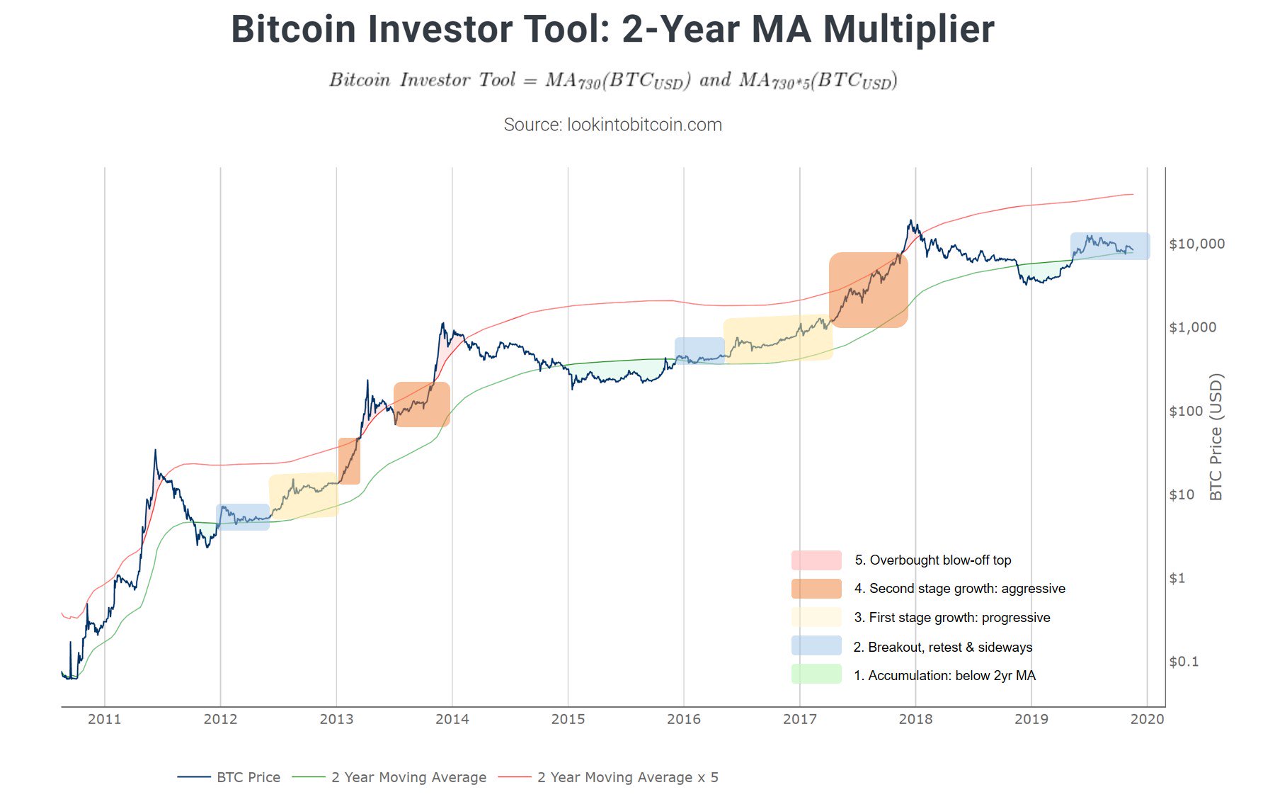 Bitcoin historical US dollar price chart