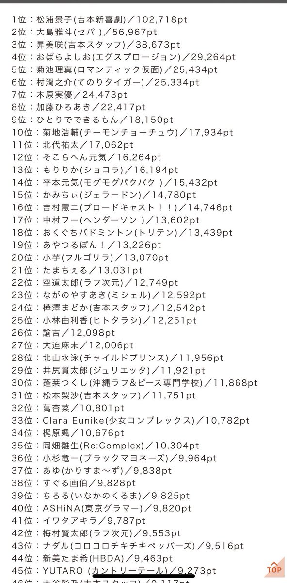 ASHiNA_190cm's tweet image. #吉本坂2期生オーディション
通った🙇‍♂️感謝のみ

結果、40位。
学生の頃の友達が、
後輩の芸人が、
飲み会で1回しか飲んだ事ない女の子が
「通ってましたね！おめでとうございます！」

嬉しすぎる。

絶対、受からなきゃ。

絶対、受かって、 #8EE を広めなきゃいけない。

次のダンス＆面接も絶対に。