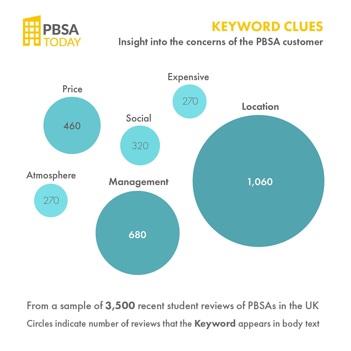 PbsaToday's tweet photo. We codified a database of 3,500 recent PBSA customer reviews to gauge the relative importance to the student customer of certain keywords. The figures and circle sizes indicate the volume of customer reviews where the keyword appears. #pbsa #studenthousing #reviews https://t.co/l6Oz0CJYsg