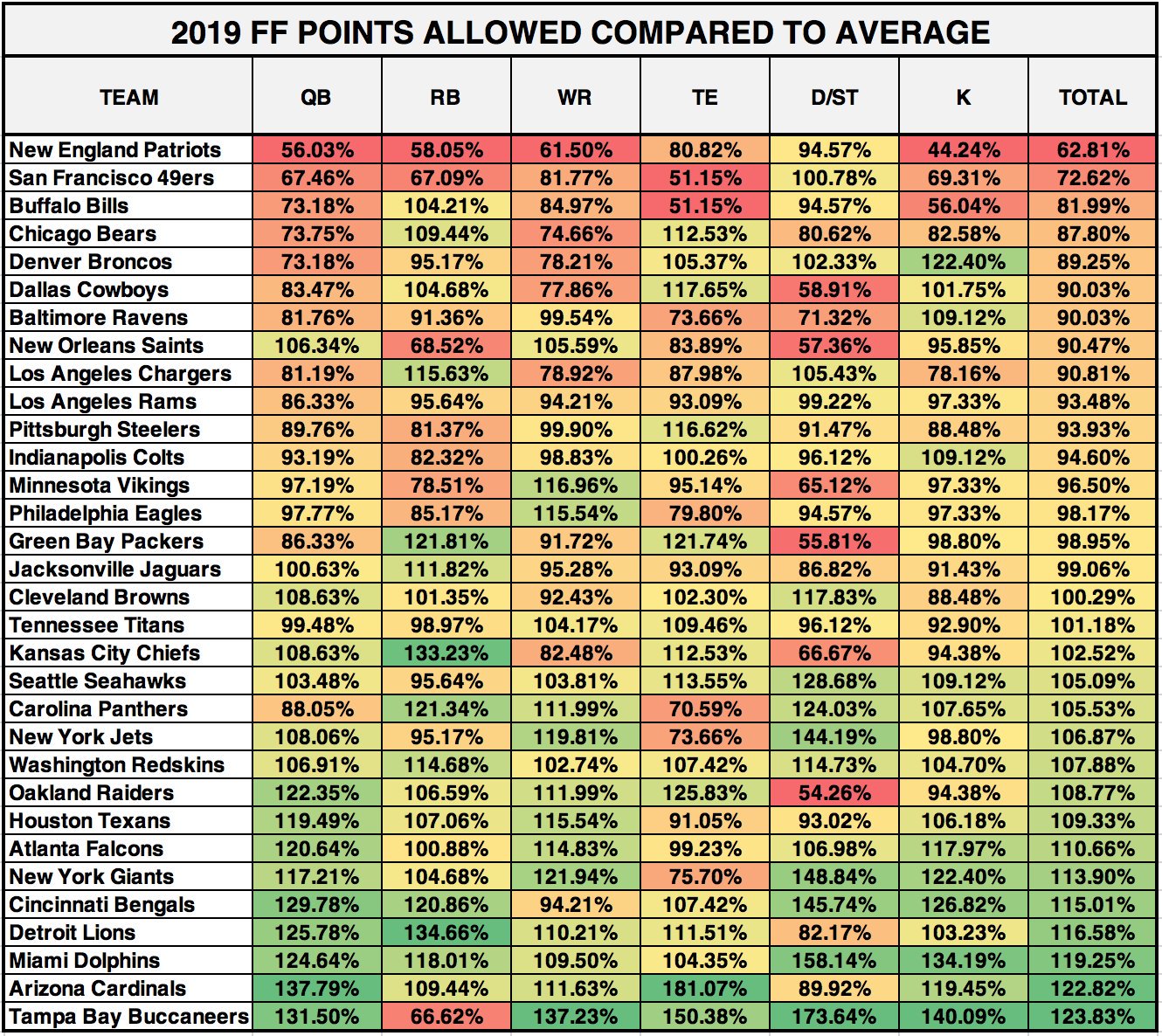 Anthony Staggs Di Twitter Through Week 11 Here Is How Each Team Is Allowing Fantasy Points Compared To League Average At Qb Rb Wr Te K And D St Using 5 Ppr Scoring