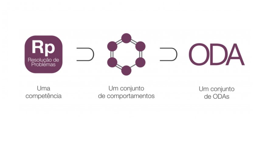 Como produzir, organizar e entregar conteúdos educacionais dinâmicos, reutilizáveis, significativos e orientados para a construção de competências? Conheça uma forma criativa e eficiente neste post em nosso blog: inova.gov.br/construcao-de-… <a href="/EnapGovBr/">Enap</a> #semanadeinovacao