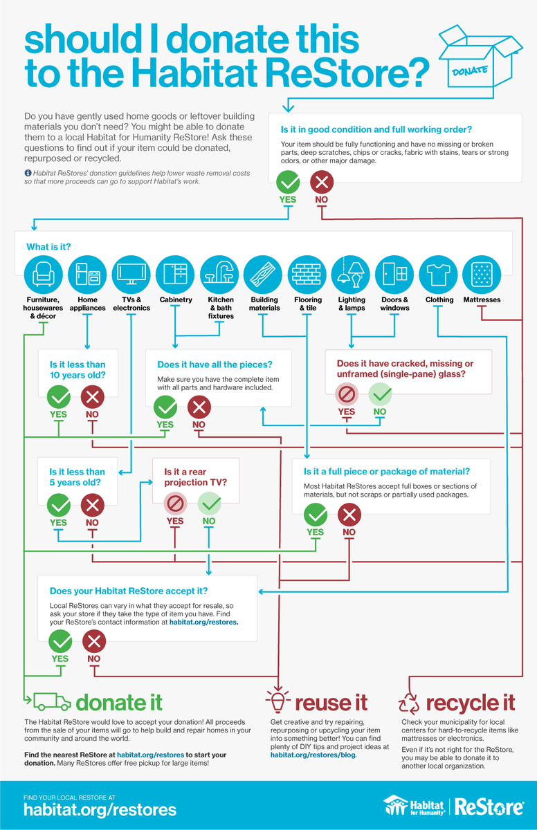 HabitatSHR's tweet image. As you tackle autumn projects or prepare your home for winter, you may be wondering what to do with household items you no longer need. Use this #infographic to help decide whether to #recycle, repurpose or #donate to our Habitat #ReStores.