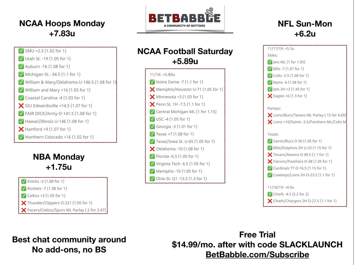 BetBabble's tweet photo. What a way to finish the week at BetBabble. New members joining, subs cashing bets and DFS, BB Chat buzzing.

Free trial, price of a lunch a month if you stick around. Come join the fun. Use code SLACKLAUNCH for founders rate.

https://t.co/yFVxi7vHUn

#GamblingTwitter #BetBabble https://t.co/BAPOAri9XD