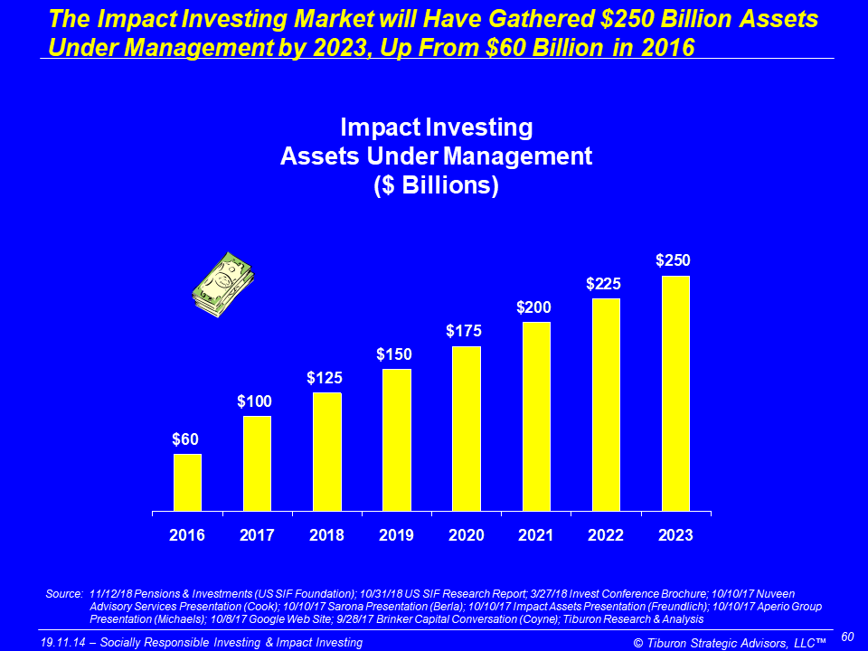 #TiburonFactOfTheDay
The Impact Investing Market will Have Gathered $250 Billion Assets Under Management by 2023, Up From $60 Billion in 2016

Better understand #FinancialServices #SRI #ESG #ImpactInvesting #Millennials with #TiburonResearchCalls - November 21 at 10am PT/1pm ET