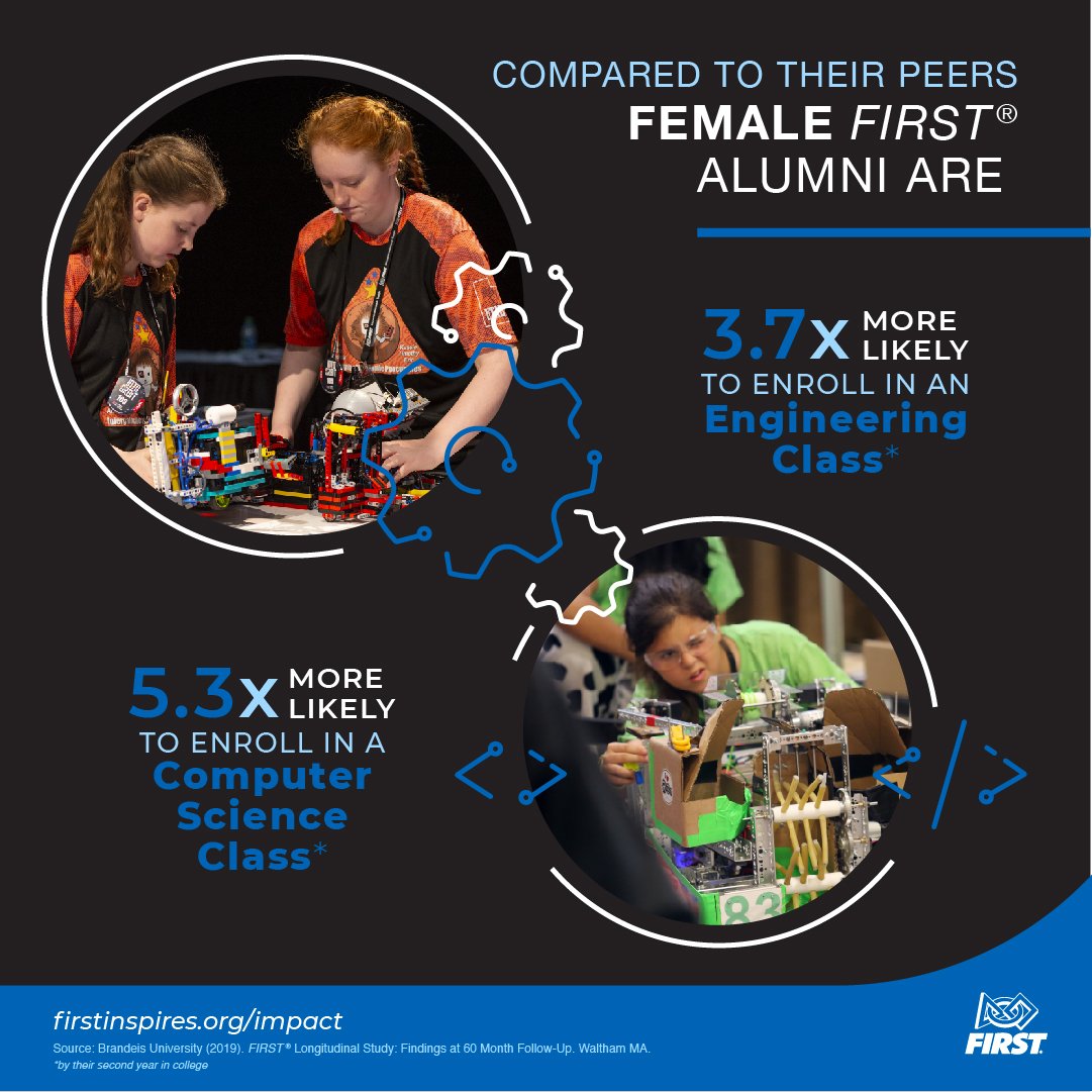 Among evidence from the phenomenal longitudinal study showing FIRST works: #FIRSTalumni are taking courses in engineering or computer science at much greater rates than a comparison group & the impact for young women in @FIRSTweets is particularly strong: firstinspires.org/about/impact