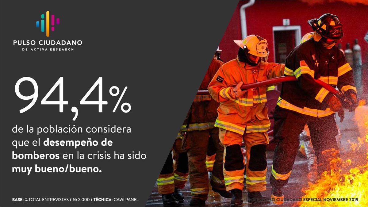 ActivaResearch's tweet image. Los Bomberos son la institución mejor evaluada en todo este periodo de crisis. #pulsociudadano especial #acuerdoporlapazynuevaconstitución @BomberosdeChile