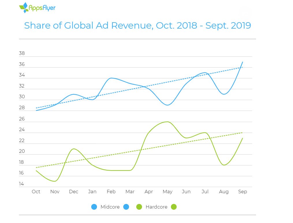 Hyper Casual games emerged and took the ecosystem by storm, impacting the revenue generated by ads among Midcore (+32%) and Hardcore (+35%) games. bit.ly/2XuS5hn
@AppsFlyer #gamingcommunity #mobilegames #mobileads