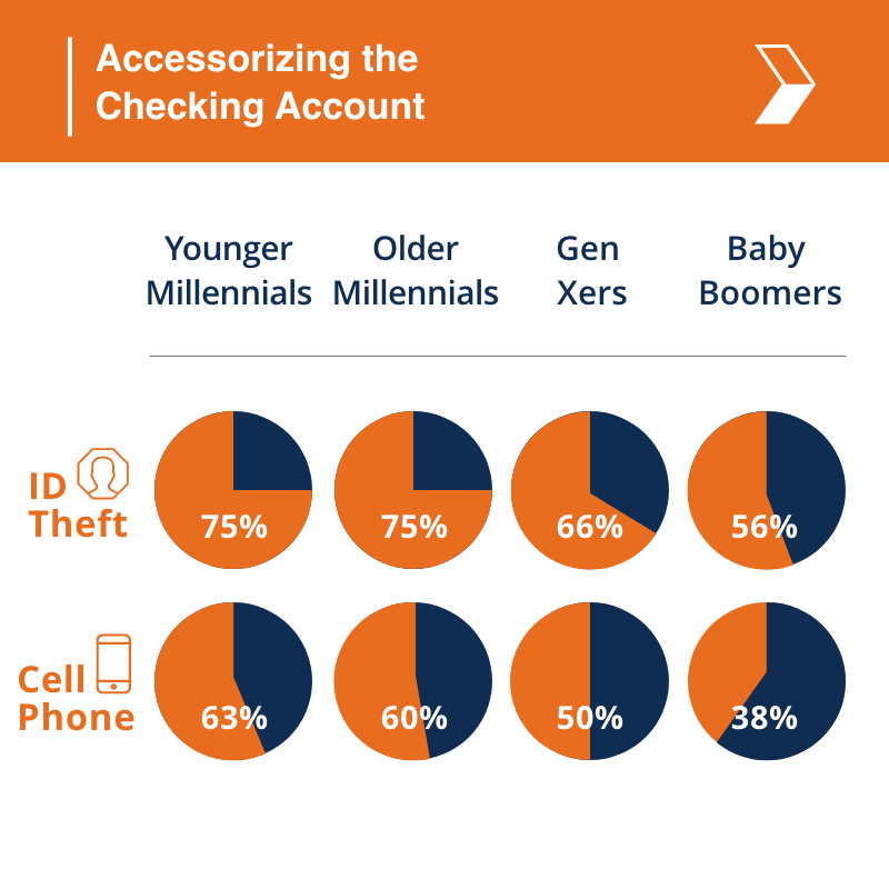 StrategyCorps's tweet photo. #cybersecurity is a major concern for modern consumers. 3/4 Millennials express interest in identity theft protection. Will you be the one to give it to them? Learn how in our #whitepaper from @CstoneAdvisors #accessorizingthecheckingaccount #feeincome https://t.co/YPu5F6JR6D https://t.co/0jwwjbk5yE