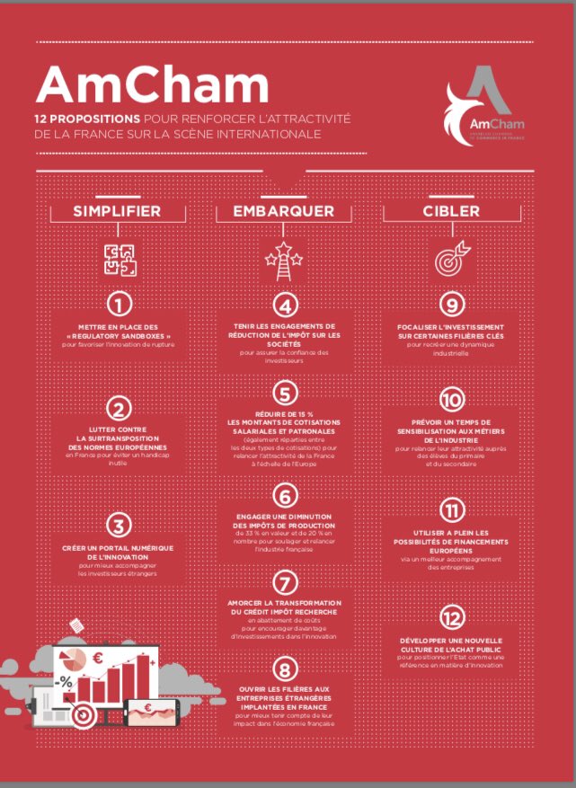 Nous saluons l’engagement du <a href="/gouvernementFR/">Gouvernement</a> de baisser les impôts de production dans le cadre du Pacte productif.

C’est une de nos propositions phares pour renforcer l’attractivité de la France 📈

Nous participons à cette réflexion avec nos 12 prop ➡️ ow.ly/kt7v30pUdUq