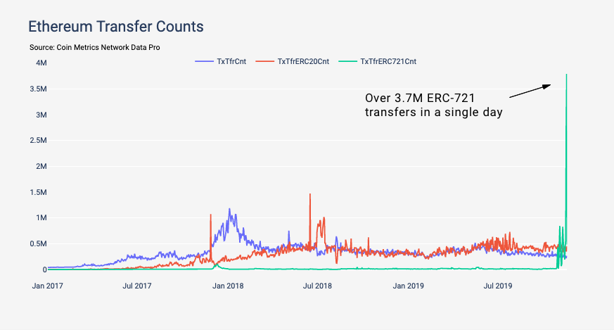 1/ There were over 3.7 million Ethereum ERC-721 transfers on November 17th!

That’s over 4x more transfers than the previous all-time high of 846 thousand, which occurred just two weeks ago.
