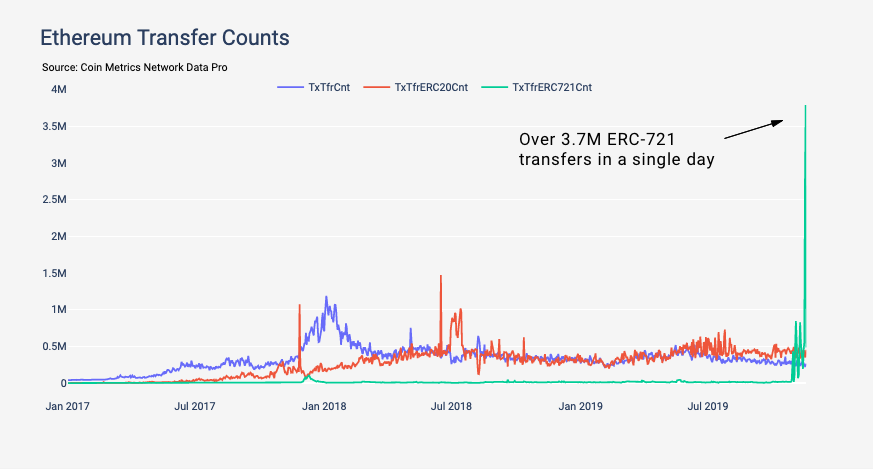 为什么一天之内有370万个以太坊ERC-721转移？