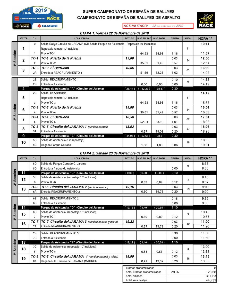 Dejamos por unos días nuestro 🚛 camión Mabesoa - Daf    para empezar mañana  los reconocimientos del #RallyedeMadrid 🏁
Saldremos con el #Dorsal N° 3️⃣0️⃣
Será nuestra última prueba del Año 2019.
Agradecemos a todos los patrocinadores que hacen esto posible. #Gracias! 😀👍
