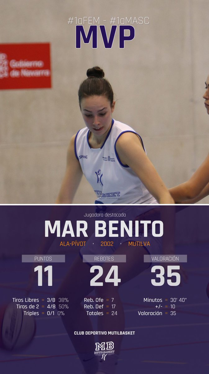 Mutilbasket's tweet photo. ⭐️ #MVP J6 | JUGADORA DESTACADA
Mar Benito Oliván ha sido la jugadora más destaca de nuestros equipos de Nacional.
Además, la de Mutilva fue la mejor valorada de toda la competición de 1ª División Nacional Femenina: ¡¡35 de valoración!! 👏

#WeAreMutilbasket #MB #1aFEM #1aMASC https://t.co/eyVHyuIMxp