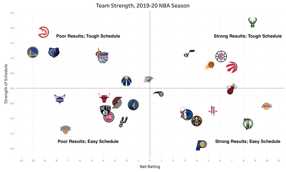 NBA_Math's tweet photo. Through games on Nov. 18, how has your favorite #NBA team performed during the 2019-20 season? Has it overcome a tough schedule or capitalized on an easy one? https://t.co/ccumvVIROi