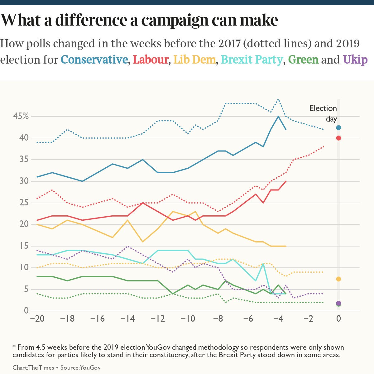 MattChorley's tweet photo. @YouGov @thetimes Tory lead is down a by five points - similar dip at same point in the election two years ago https://t.co/FsDORYdylE https://t.co/eB94uQo5YM