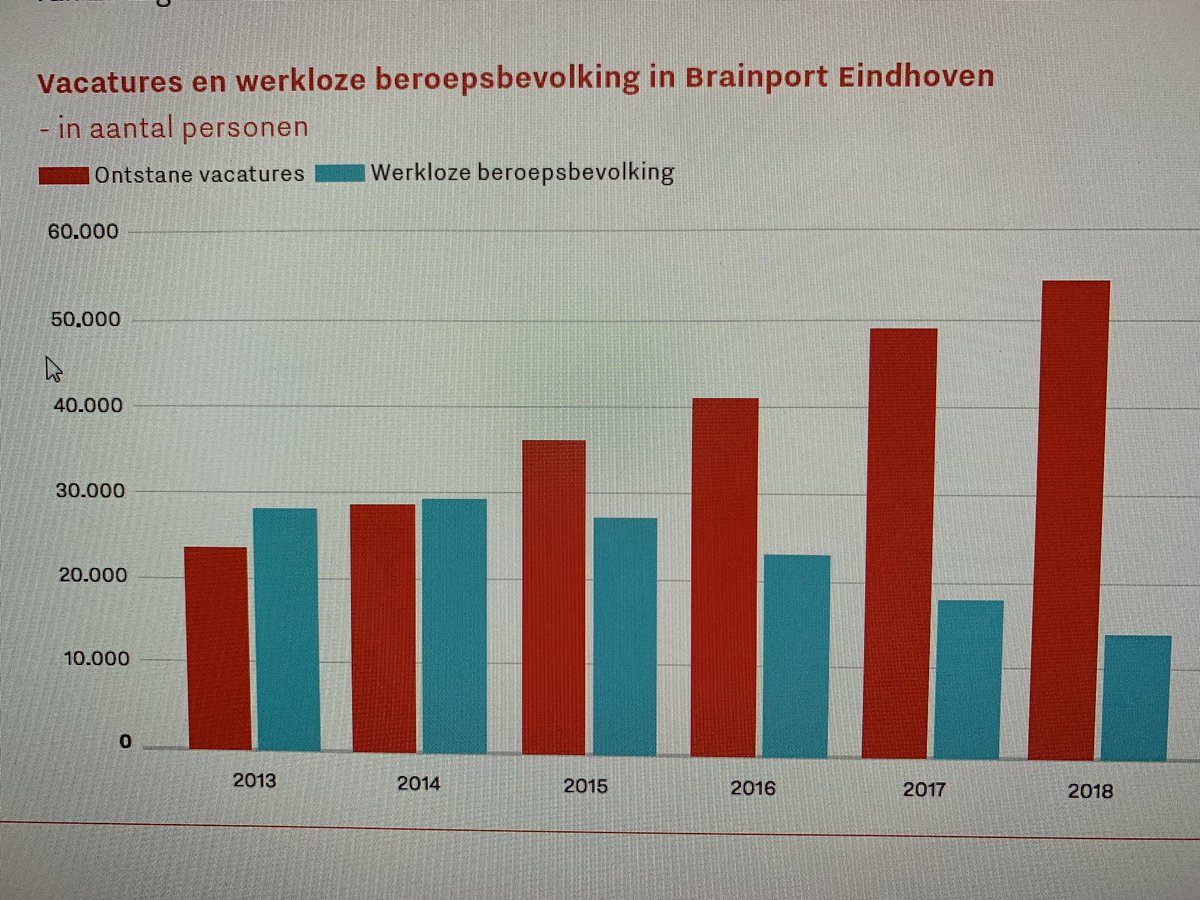 trips op de mooie groeicijfers in de Brainport. Fijn dit ook positief werkt op de werkgelenheid. bit.ly/2Xz1R2b
