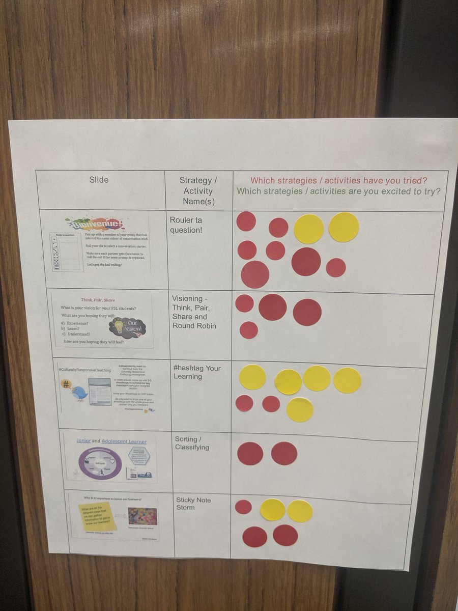 The third cohort of elementary Core French teachers <a href="/YRDSB/">York Region DSB</a> brainstorming how to support all FSL students in becoming increasingly confident French communicators and collaborators. #learningtogether #CEFR #CRRP #actionoriented #authenticlearning #studentvoice