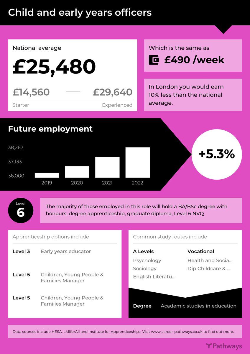 pathways_tool's tweet image. We had such a great response to our occupation infographics that we’ve extended these so you can now download A4 posters showing key Labour Market Information for all jobs. Read our blog post for more info: career-pathways.co.uk/blog/lmi-infog…
#LMI #posters #careers #Pathways @LMIforAll