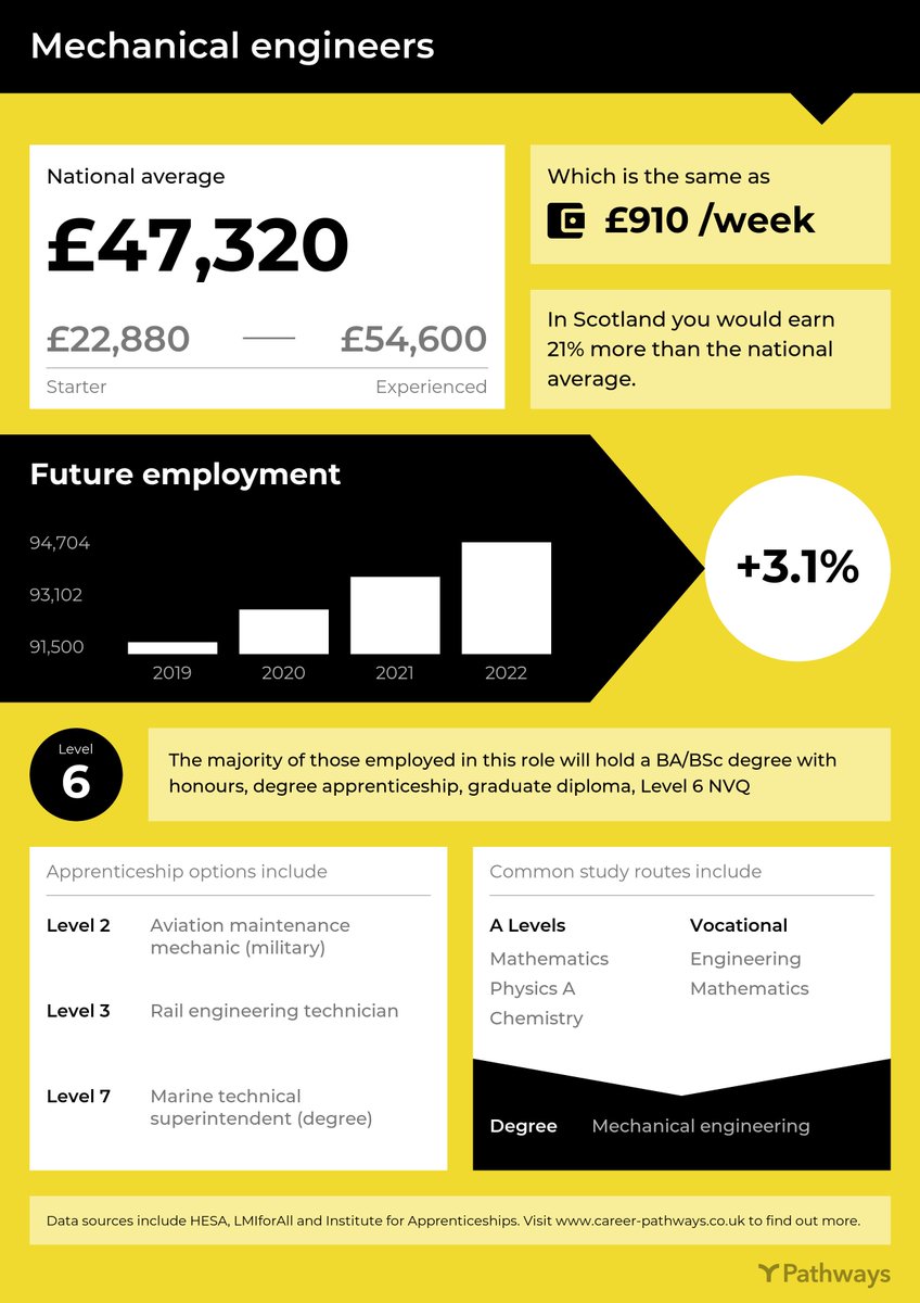 pathways_tool's tweet image. We had such a great response to our occupation infographics that we’ve extended these so you can now download A4 posters showing key Labour Market Information for all jobs. Read our blog post for more info: career-pathways.co.uk/blog/lmi-infog…
#LMI #posters #careers #Pathways @LMIforAll