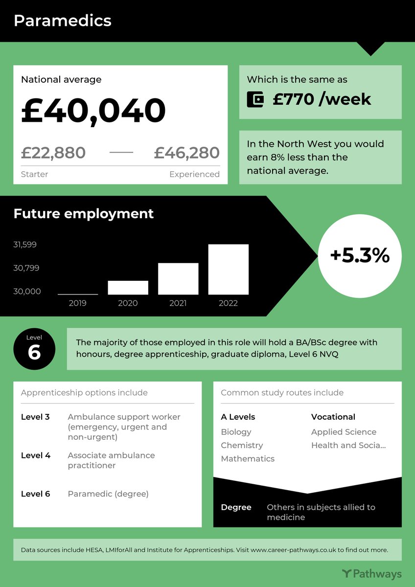 pathways_tool's tweet image. We had such a great response to our occupation infographics that we’ve extended these so you can now download A4 posters showing key Labour Market Information for all jobs. Read our blog post for more info: career-pathways.co.uk/blog/lmi-infog…
#LMI #posters #careers #Pathways @LMIforAll
