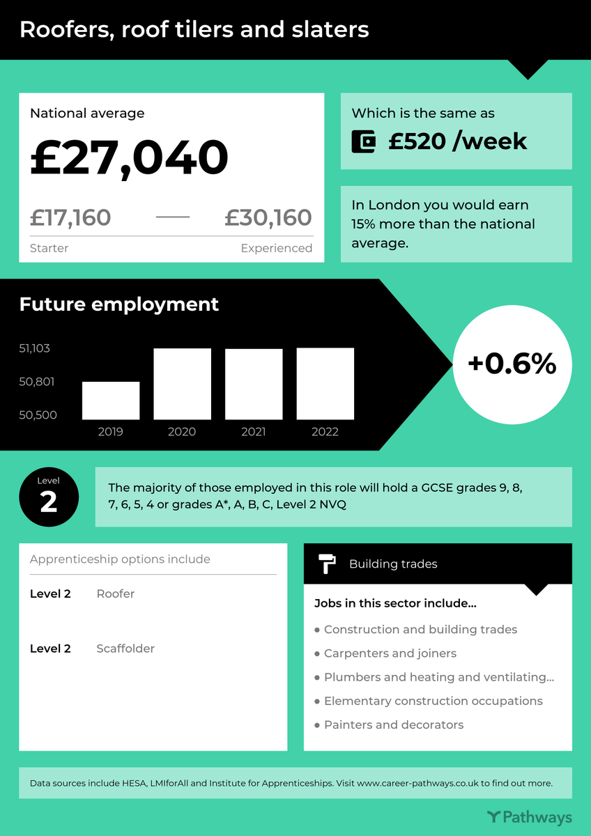 pathways_tool's tweet image. We had such a great response to our occupation infographics that we’ve extended these so you can now download A4 posters showing key Labour Market Information for all jobs. Read our blog post for more info: career-pathways.co.uk/blog/lmi-infog…
#LMI #posters #careers #Pathways @LMIforAll