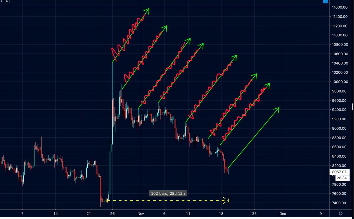 BigChonis's tweet image. $BTC - every bullish #bitcoin continuation tweet over the past 25 days...