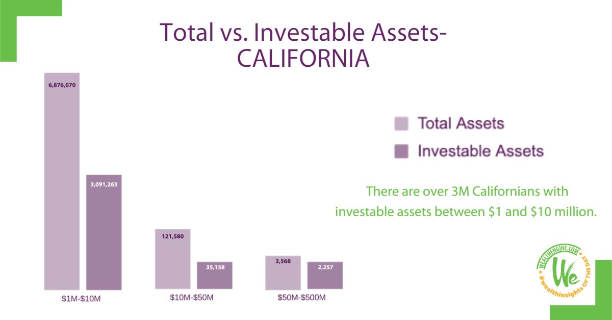 Did you know that there are over three million Californians with #investableassets between $1 and $10 million?

#CaliforniaMillionaires 
#wealthinsights