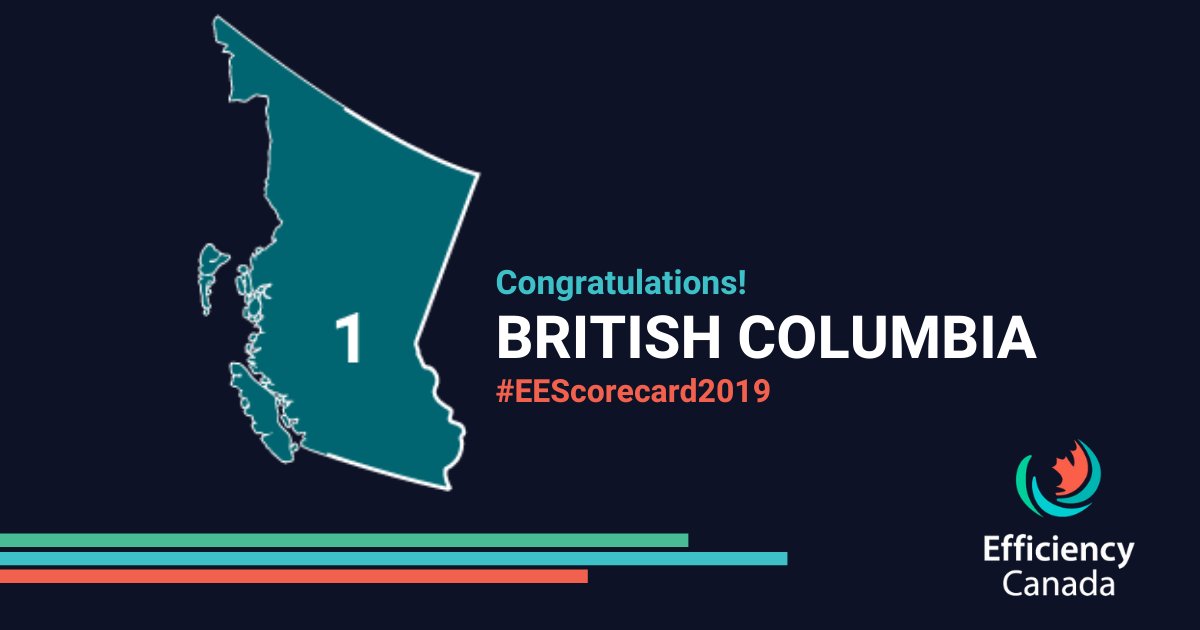 energystepcode's tweet image. WOW! Canada&apos;s 1st national #EnergyEfficiency Scorecard is out and BC is ranked #1! 🏆in  🇨🇦 &quot;...because of policies like the #EnergyStepCode that create a clear pathway towards net-zero energy-ready buildings....&quot; scorecard.efficiencycanada.org @EfficiencyCAN