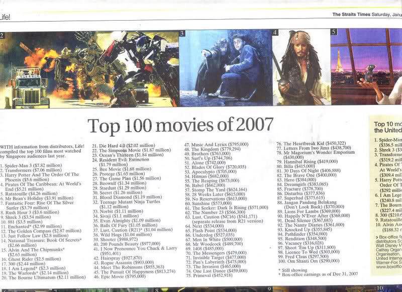 Mastr On Twitter Top 100 Movies Of Singapore 2007 Billa Records Na Ipadi Irukanum Competing Hollywood Flicks Valimai Viswasam Https T Co Htu6uhutbj