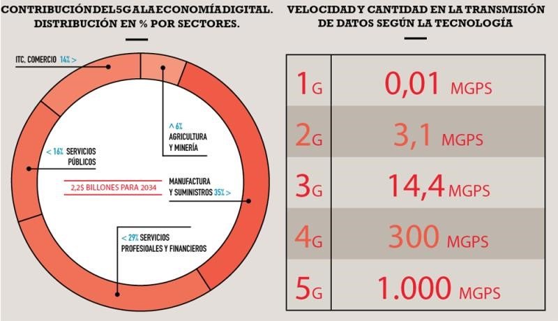 Telecomunicaciones: "Coches, ciudades e industrias más inteligentes"... y todo ello, gracias al #5G. 
tinyurl.com/vu45vls
#coaxial #FTTH #5G #IoT #fibraoptica
