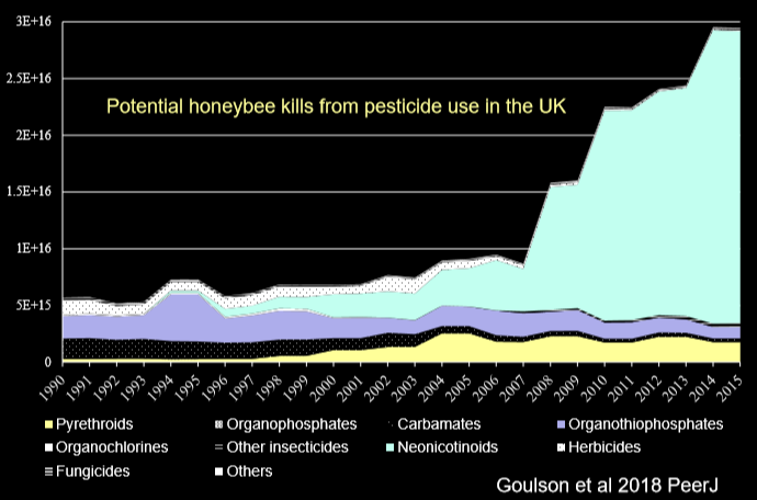 marthaconserva1's tweet photo. Pesticides are discussed as a driver of this decline, with 16.9 thousand tonnes used per year and each field being sprayed an average of 17 times per year! The number of 'potential bee kills' from pesticides has soared in the 21st century - especially due to Neonicotinoid use https://t.co/WhxpUjS87B