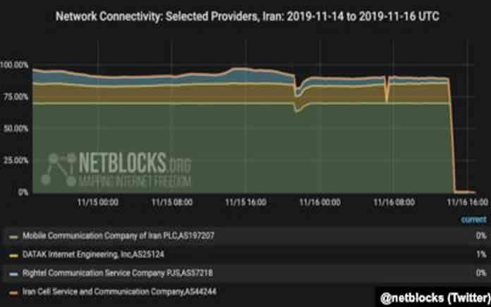 iran_policy's tweet image. According to #NetBlocks, that monitors freedom of the internet,65 hrs after #Iran implemented a near-total internet shutdown, some of the last remaining networks are now being cut &amp;amp;connectivity to the outside world has fallen further to %4of normal levels.#Internet4Iran #FreeIran
